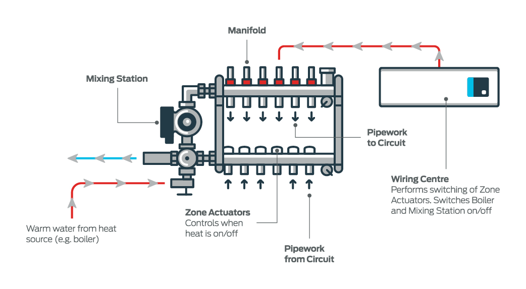 Wiring and Controls – Auspex